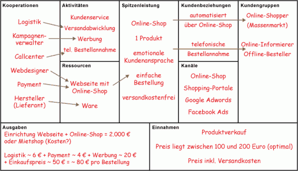 Beispiel Online-Shop Business Model Canvas